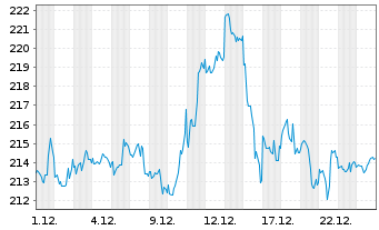 Chart Illinois Tool Works Inc. - 1 Monat