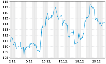 Chart Illumina Inc. - 1 Month