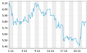 Chart Immersion Corp. - 1 Monat