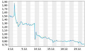 Chart Immuron Ltd. ADR - 1 Monat