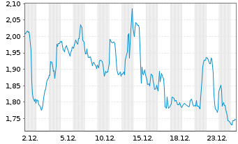 Chart ImmunityBio Inc. - 1 Monat