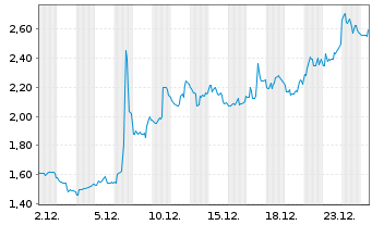 Chart Immutep Ltd. Sp. ADRs - 1 Monat