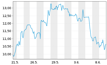Chart Immunic Inc. - 1 Monat