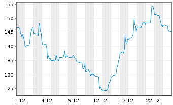 Chart Impinj Inc. - 1 Monat