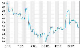 Chart Incyte Corp. - 1 Monat