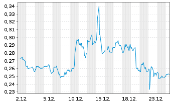 Chart IGC Pharma Inc. - 1 Monat