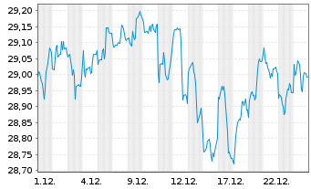 Chart The IQ Hedge Multi-Str.Tr.ETF - 1 Monat