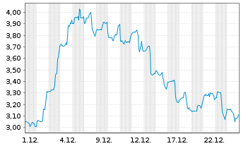 Chart indie Semiconductor Inc. - 1 Monat