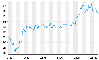 Chart Indivior Pharmaceuticals Inc. - 1 Month