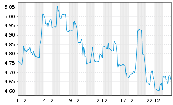 Chart Industrial Logistics PPTYS TR - 1 Monat