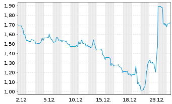 Chart In8Bio Inc. - 1 Month
