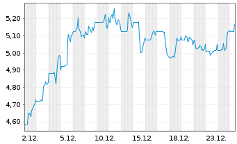 Chart Information Svcs Group Inc. - 1 Monat