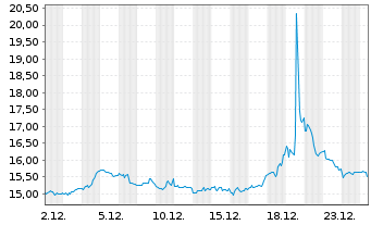 Chart Infosys Technologies Ltd. ADR - 1 Monat