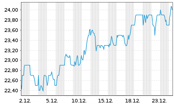 Chart ING Groep N.V. ADRs - 1 Monat