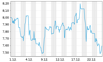 Chart InfuSystems Holdings Inc. Reg. Shares DL -,0001 - 1 Monat