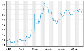 Chart Ingevity Corp. - 1 Monat