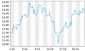 Chart Infinity Natural Resour. Inc. - 1 Monat
