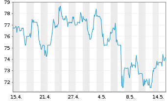 Chart Ingles Markets Inc. Class A - 1 Monat