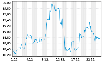 Chart Ingram Micro Holdings Corp. - 1 Monat