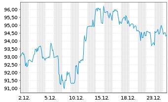 Chart Ingredion Inc. - 1 Monat