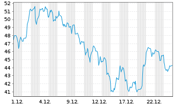 Chart Innodata Inc. - 1 Monat