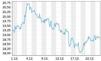 Chart Innovex International Inc. - 1 Monat