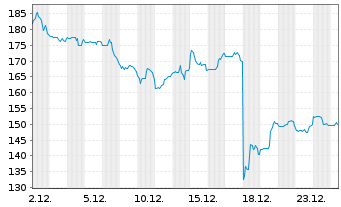 Chart Insmed Inc. - 1 Monat