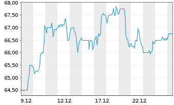 Chart Innospec Inc. - 1 Monat