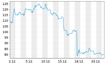 Chart Inspire Medical Systems Inc. - 1 Monat