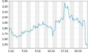 Chart Inovio Pharmaceuticals Inc. - 1 Monat