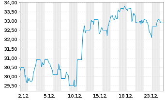 Chart Insperity Inc. - 1 Monat