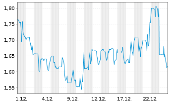 Chart InspireMD Inc. - 1 Monat
