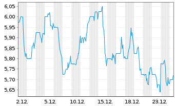 Chart Inogen Inc. - 1 Monat