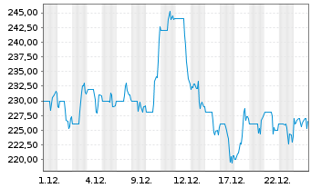 Chart Installed Building Prod.Inc. - 1 Monat
