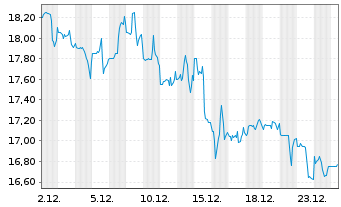 Chart Innoviva Inc. - 1 Monat