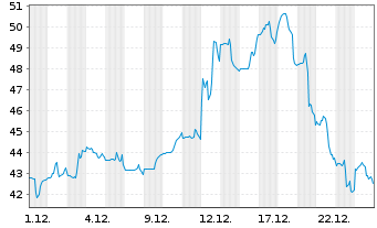Chart Innovative Indl Properties - 1 Month