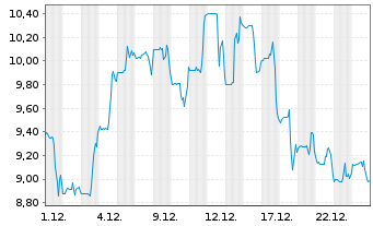 Chart Inseego Corp. - 1 Monat
