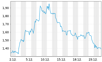 Chart INmuneBio Inc. - 1 Month