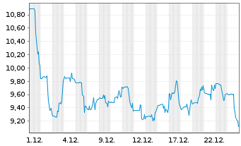 Chart Instil Bio Inc. - 1 Monat