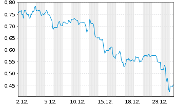 Chart Inotiv Inc. - 1 Monat