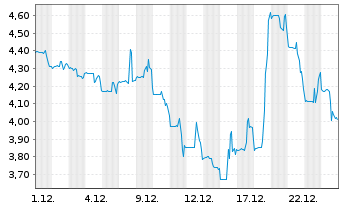 Chart Innovate Corp. - 1 Month
