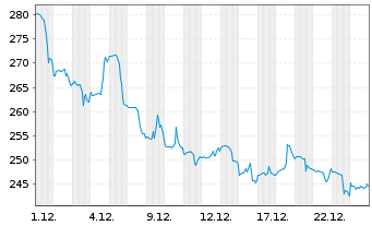 Chart Insulet Corporation - 1 Monat