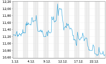 Chart Integra Lifescience.Hldgs Corp - 1 Monat