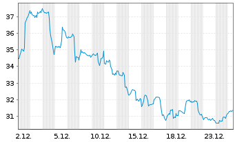 Chart Intel Corp. - 1 Monat