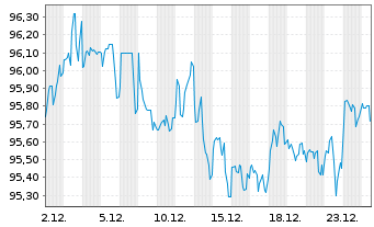 Chart Intel Corp. DL-Notes 2012(12/32) - 1 Monat