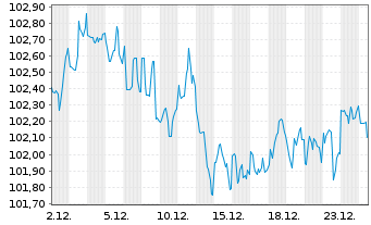 Chart Intel Corp. DL-Notes 2023(23/33) - 1 Monat