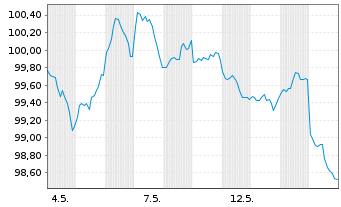 Chart Intel Corp. DL-Notes 2026(26/36) - 1 Month