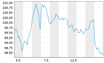 Chart Intel Corp. DL-Notes 2026(26/56) - 1 Month
