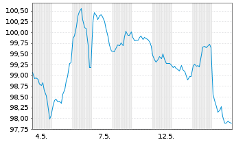 Chart Intel Corp. DL-Notes 2026(26/66) - 1 Month