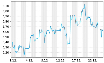 Chart Intellicheck Inc. - 1 Monat